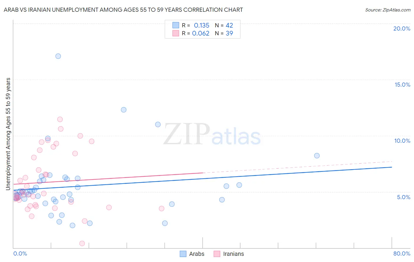 Arab vs Iranian Unemployment Among Ages 55 to 59 years