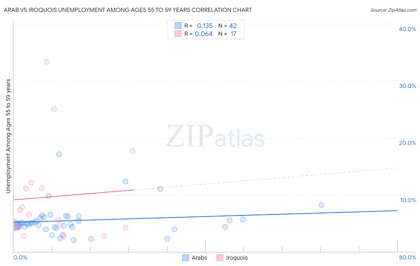 Arab vs Iroquois Unemployment Among Ages 55 to 59 years