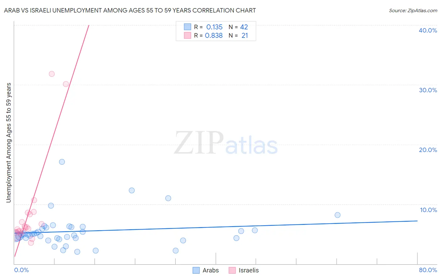 Arab vs Israeli Unemployment Among Ages 55 to 59 years