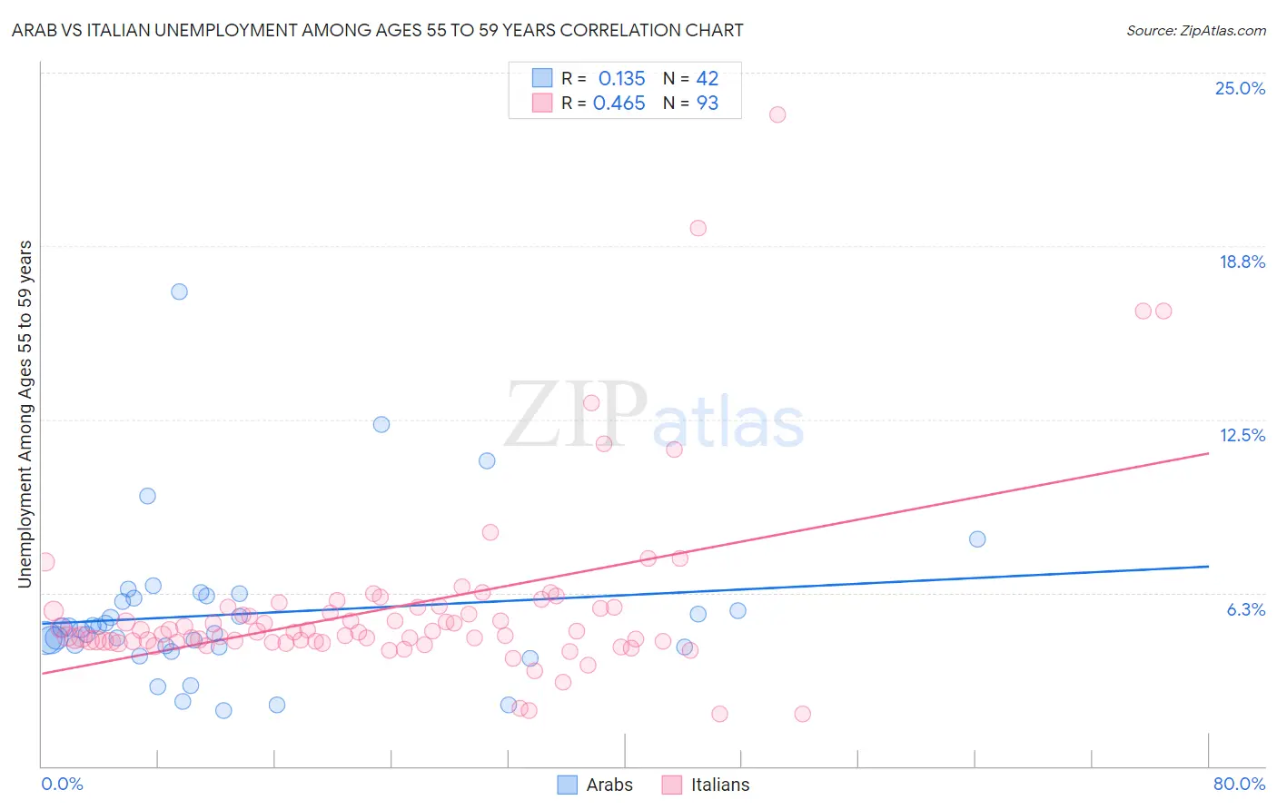 Arab vs Italian Unemployment Among Ages 55 to 59 years