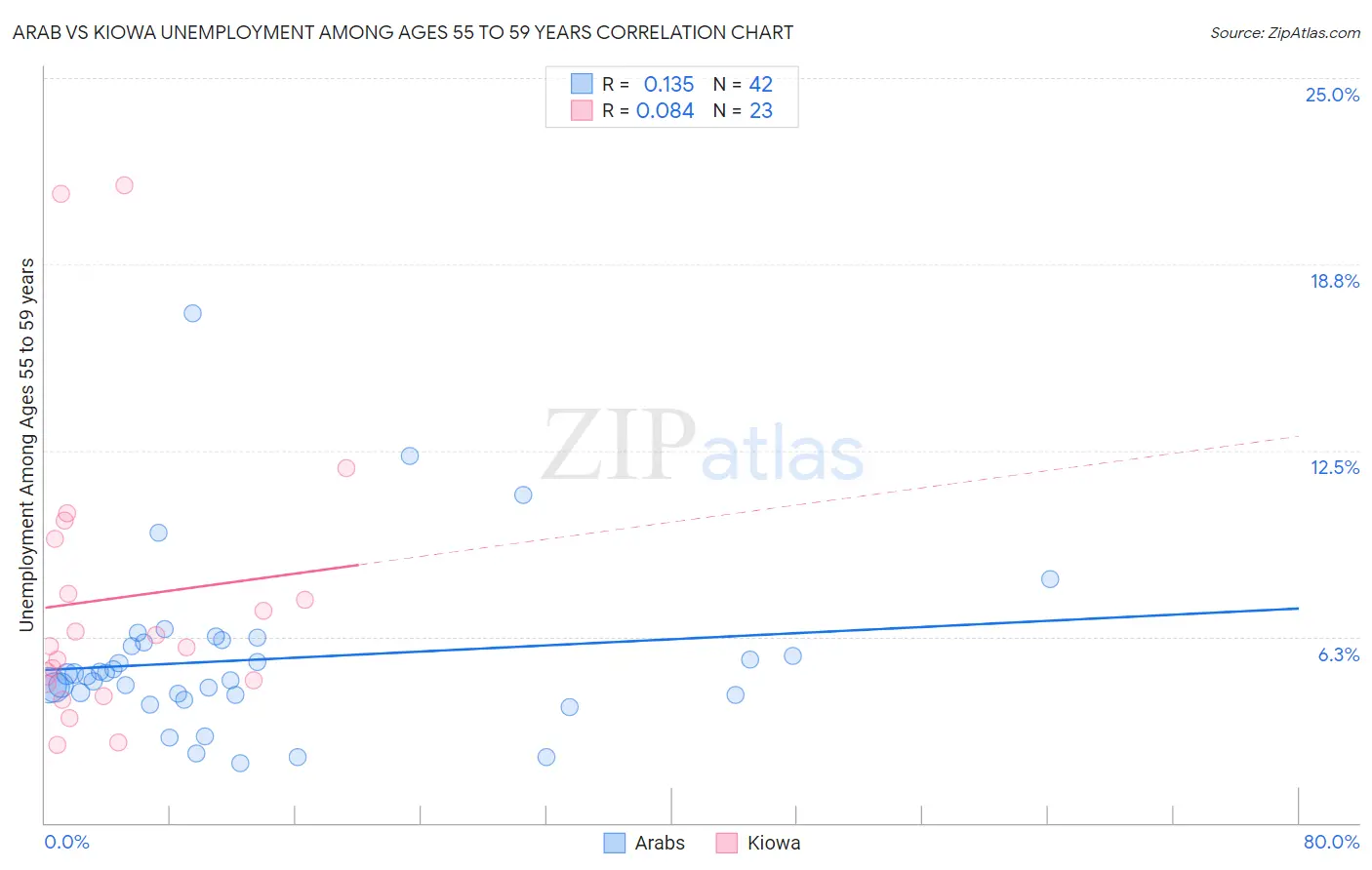 Arab vs Kiowa Unemployment Among Ages 55 to 59 years