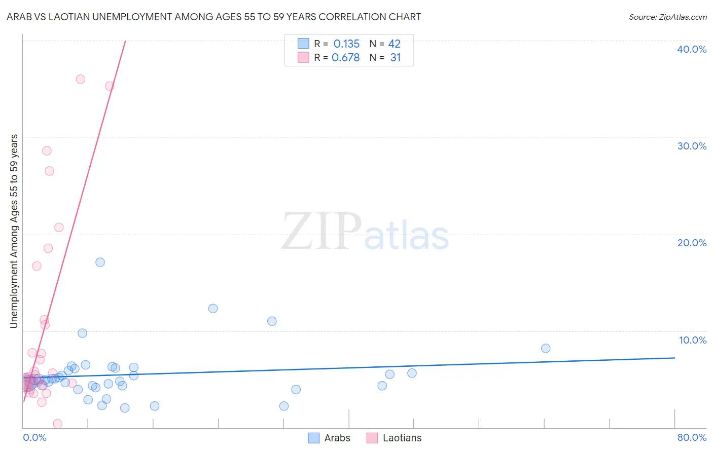 Arab vs Laotian Unemployment Among Ages 55 to 59 years