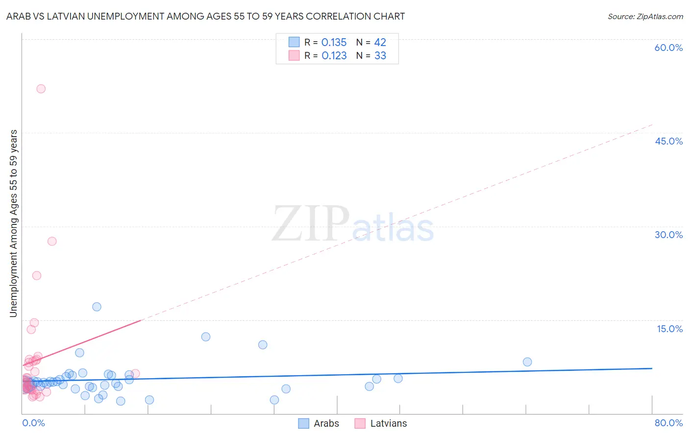 Arab vs Latvian Unemployment Among Ages 55 to 59 years