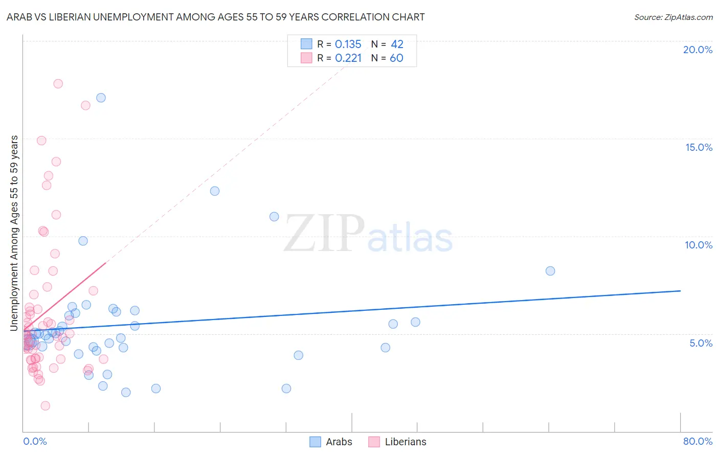 Arab vs Liberian Unemployment Among Ages 55 to 59 years