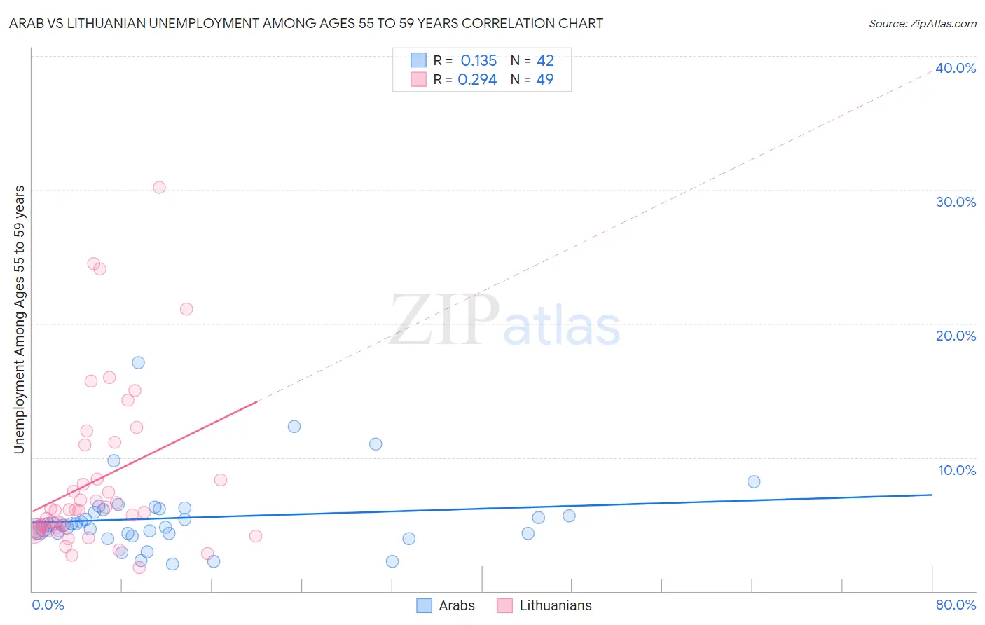Arab vs Lithuanian Unemployment Among Ages 55 to 59 years