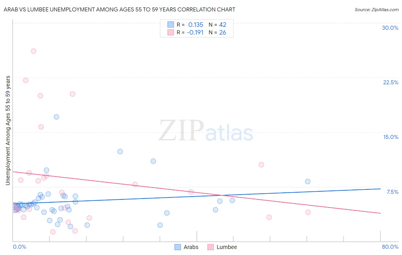 Arab vs Lumbee Unemployment Among Ages 55 to 59 years