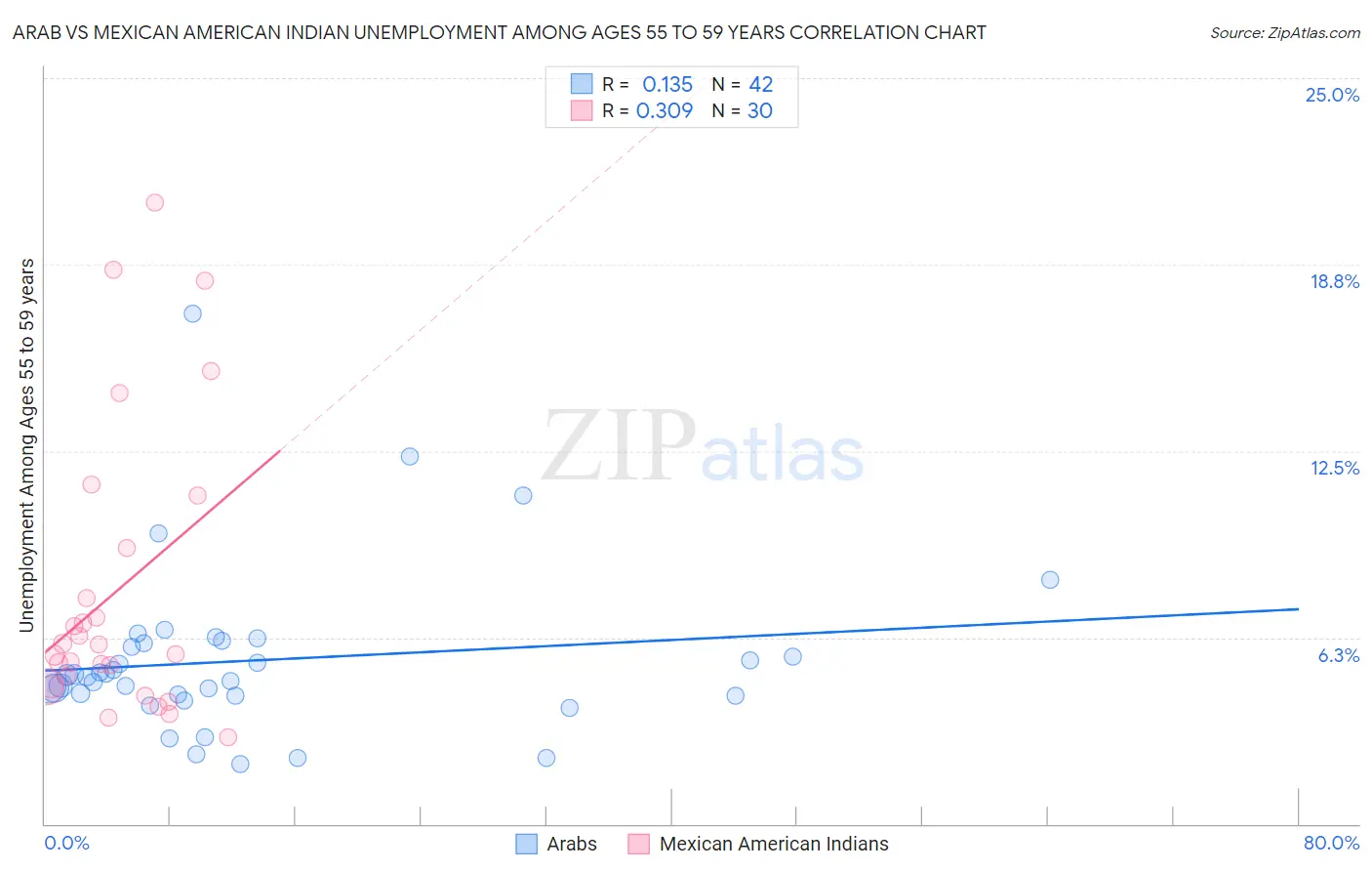 Arab vs Mexican American Indian Unemployment Among Ages 55 to 59 years