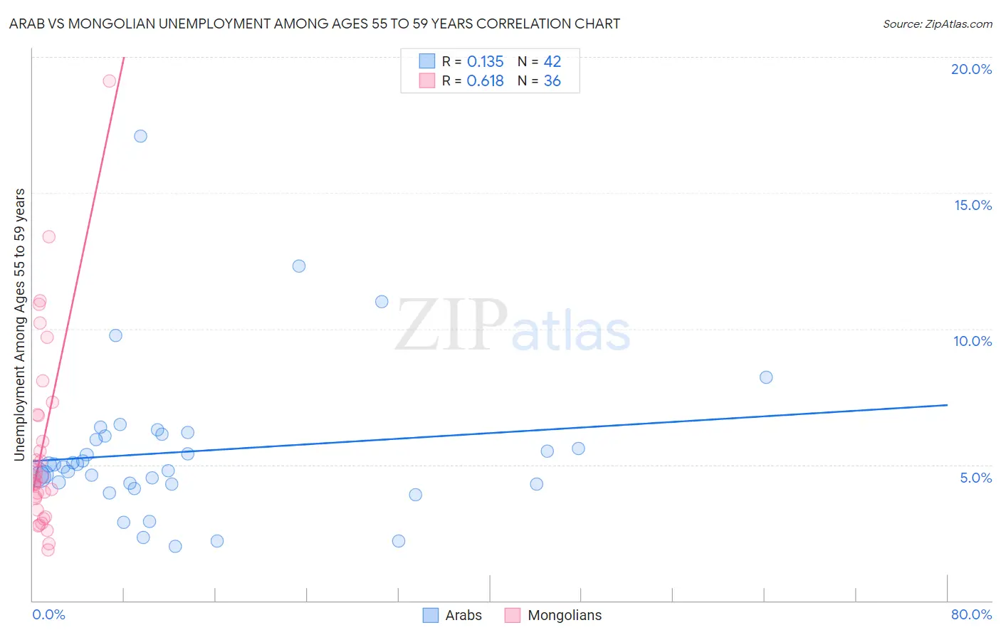 Arab vs Mongolian Unemployment Among Ages 55 to 59 years