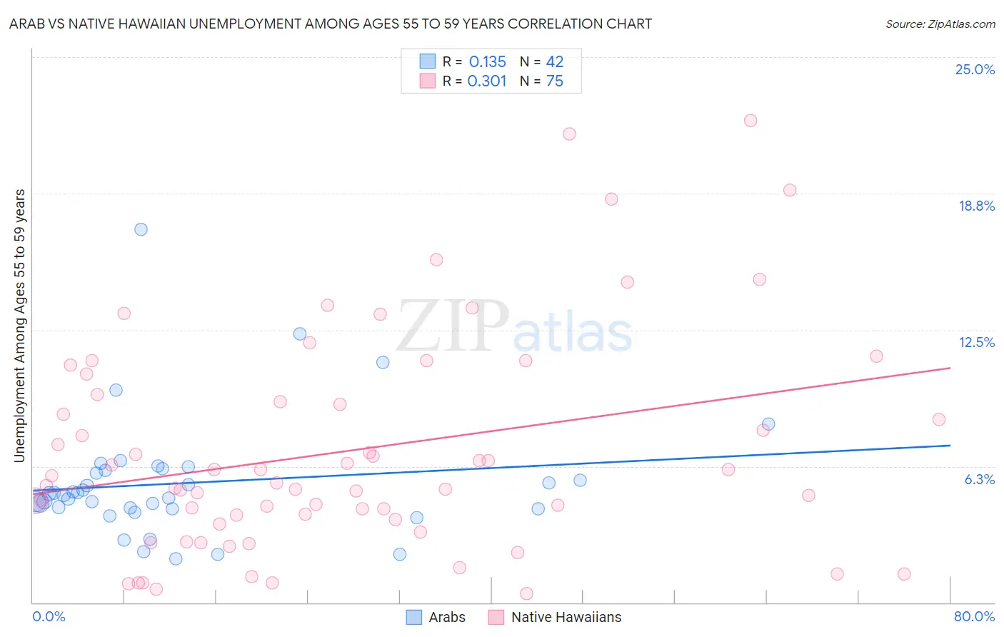 Arab vs Native Hawaiian Unemployment Among Ages 55 to 59 years