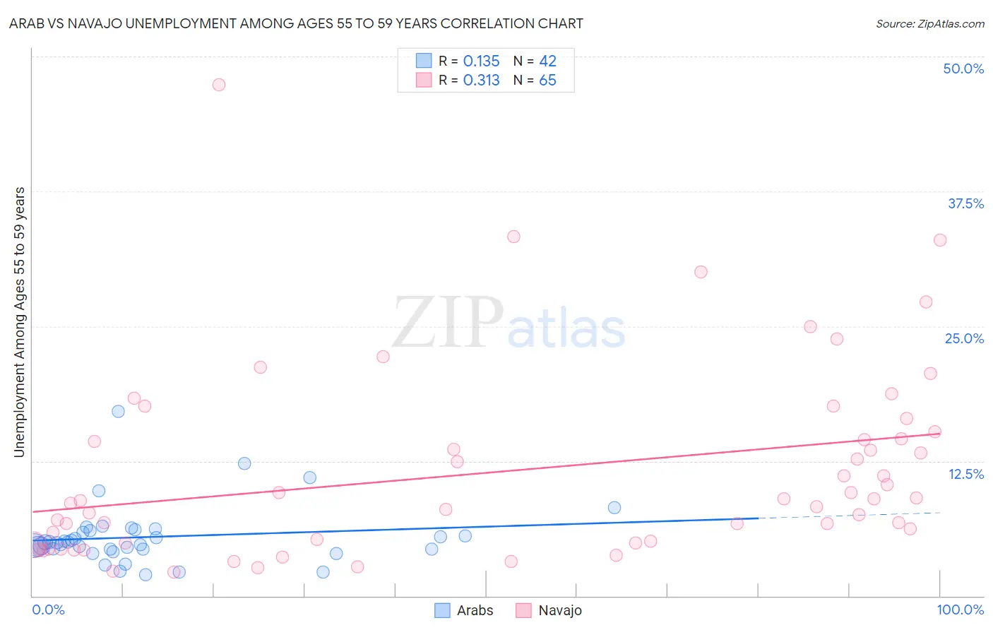 Arab vs Navajo Unemployment Among Ages 55 to 59 years