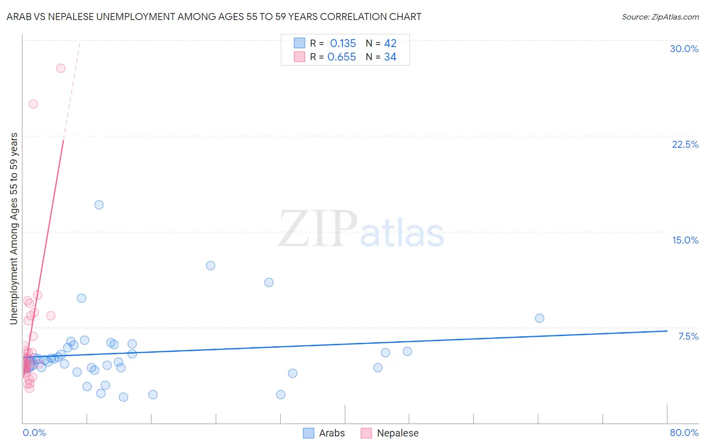 Arab vs Nepalese Unemployment Among Ages 55 to 59 years
