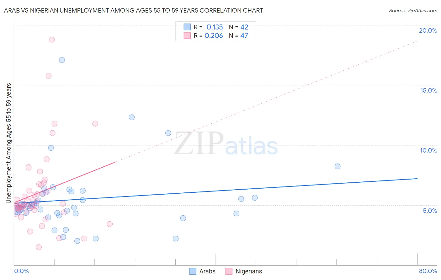 Arab vs Nigerian Unemployment Among Ages 55 to 59 years