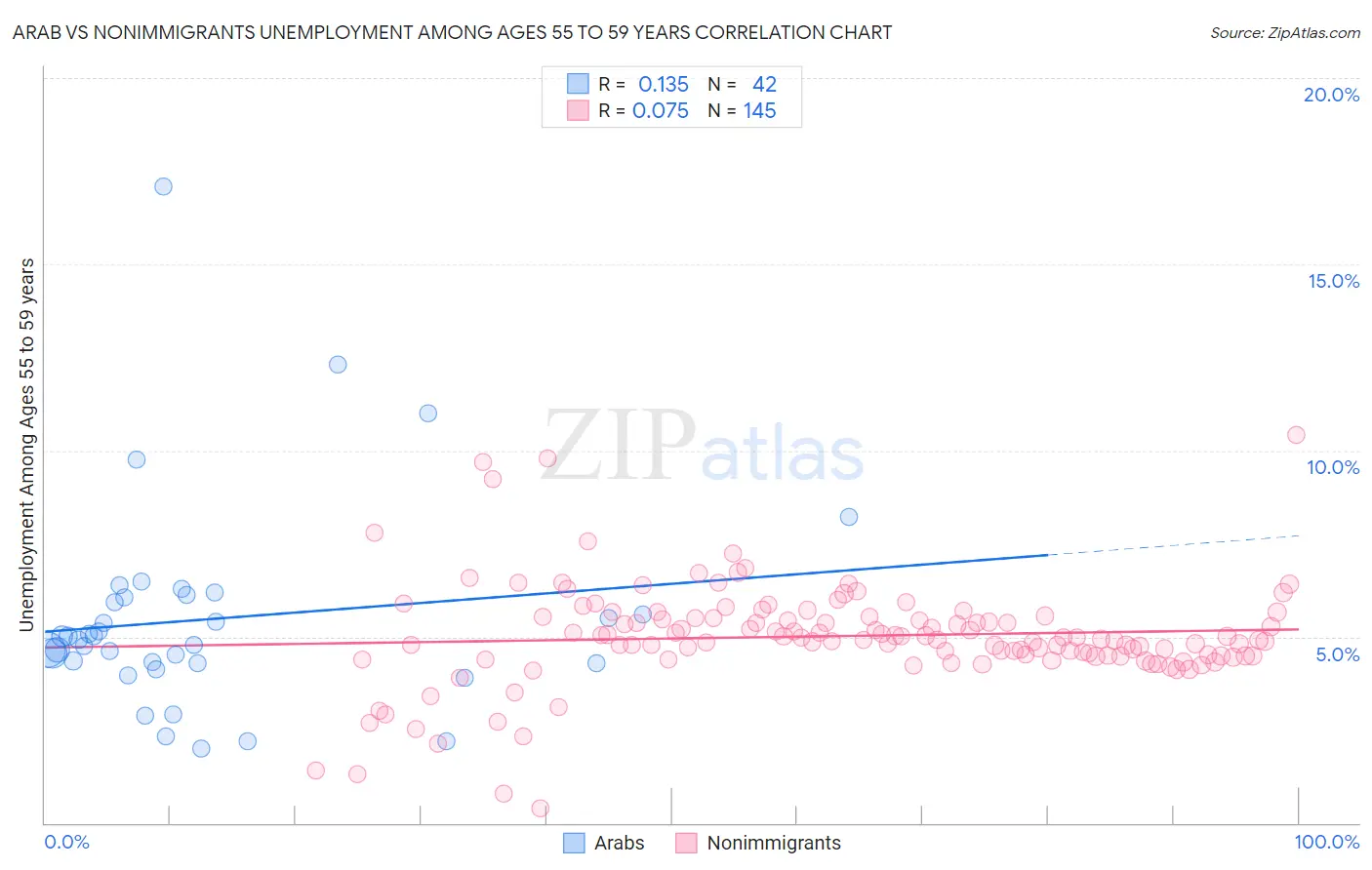 Arab vs Nonimmigrants Unemployment Among Ages 55 to 59 years