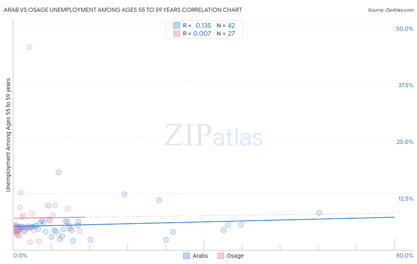Arab vs Osage Unemployment Among Ages 55 to 59 years