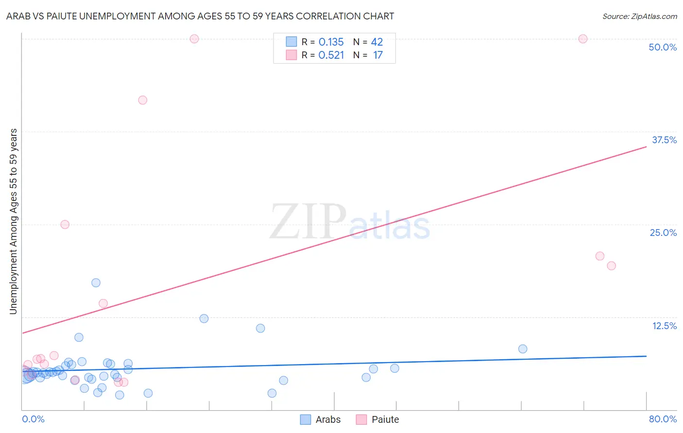 Arab vs Paiute Unemployment Among Ages 55 to 59 years