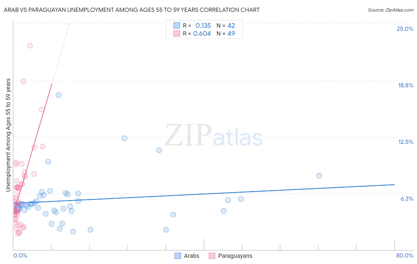Arab vs Paraguayan Unemployment Among Ages 55 to 59 years