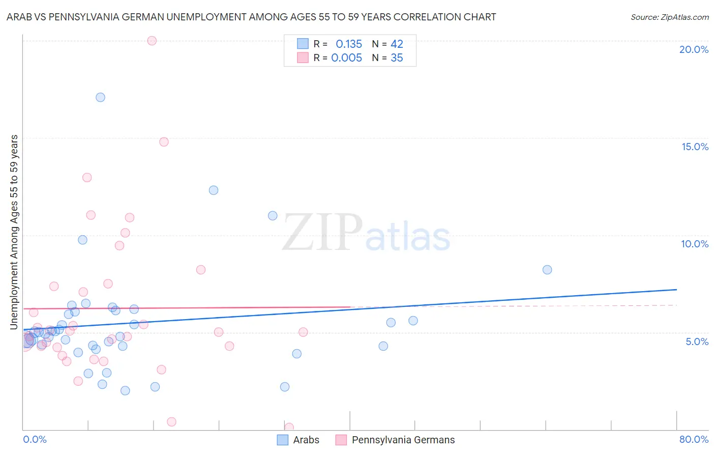 Arab vs Pennsylvania German Unemployment Among Ages 55 to 59 years