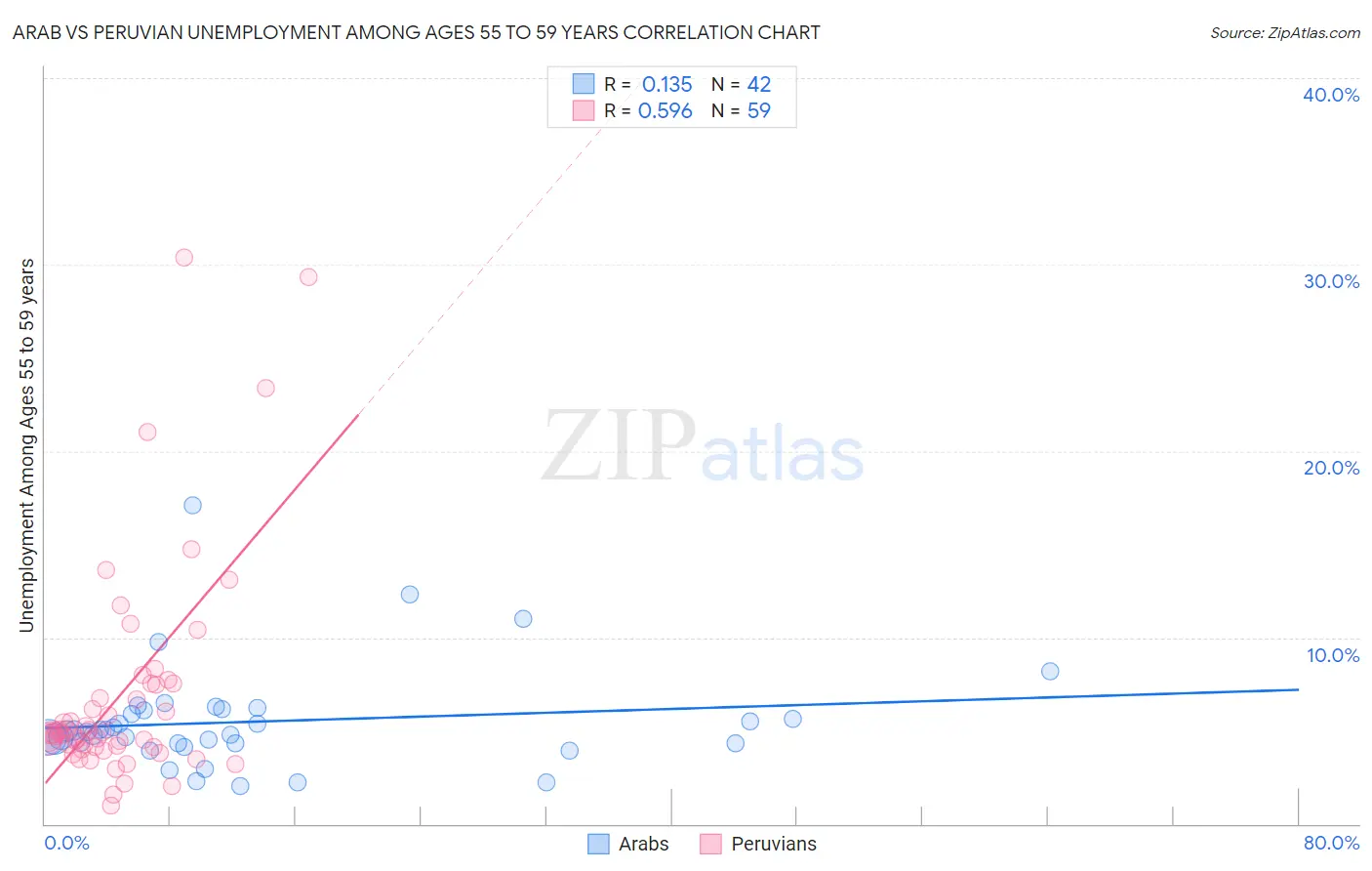 Arab vs Peruvian Unemployment Among Ages 55 to 59 years