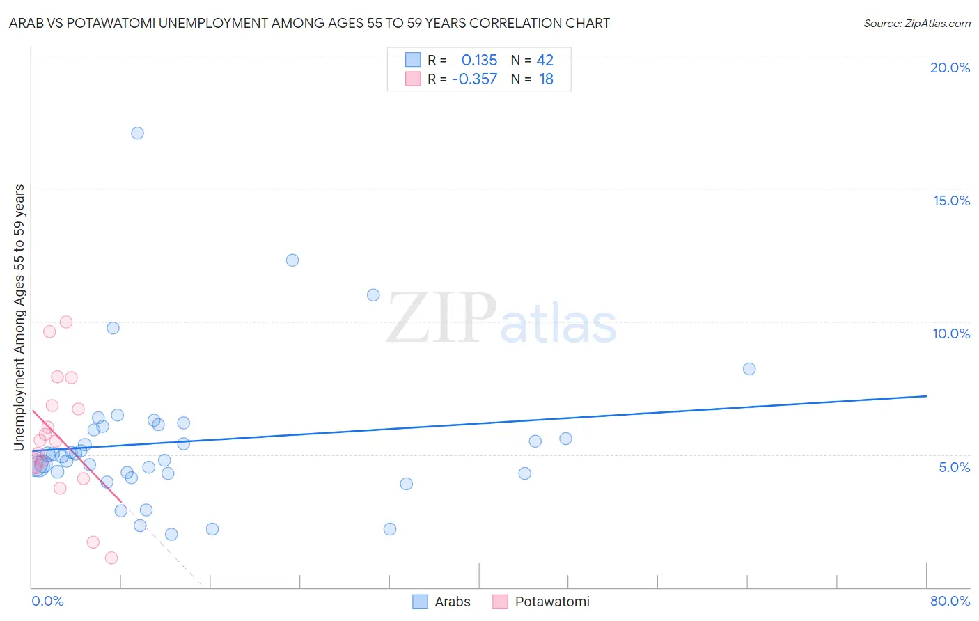 Arab vs Potawatomi Unemployment Among Ages 55 to 59 years