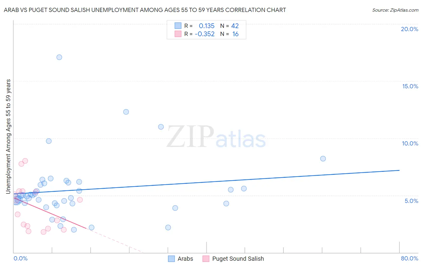 Arab vs Puget Sound Salish Unemployment Among Ages 55 to 59 years