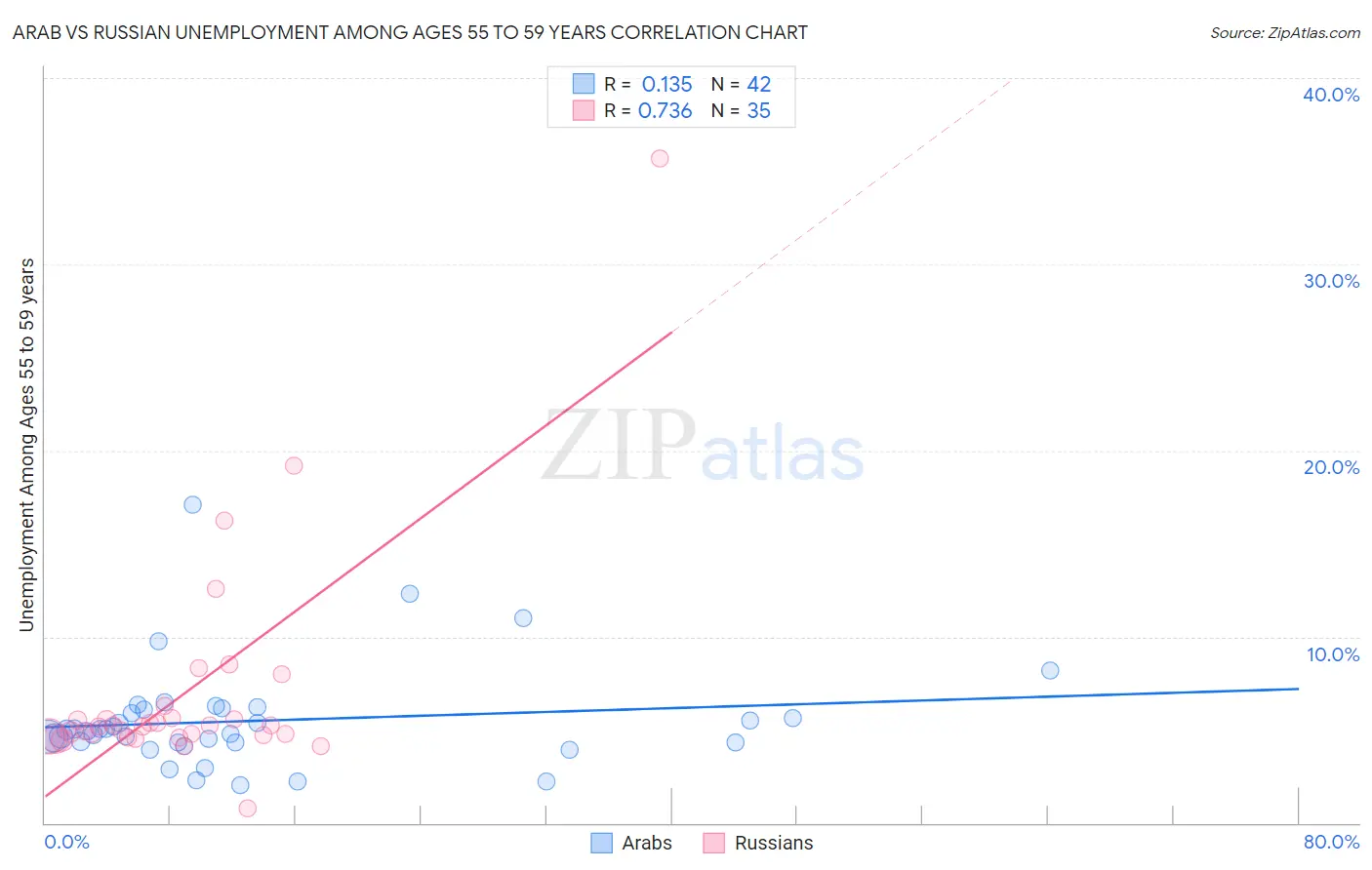 Arab vs Russian Unemployment Among Ages 55 to 59 years