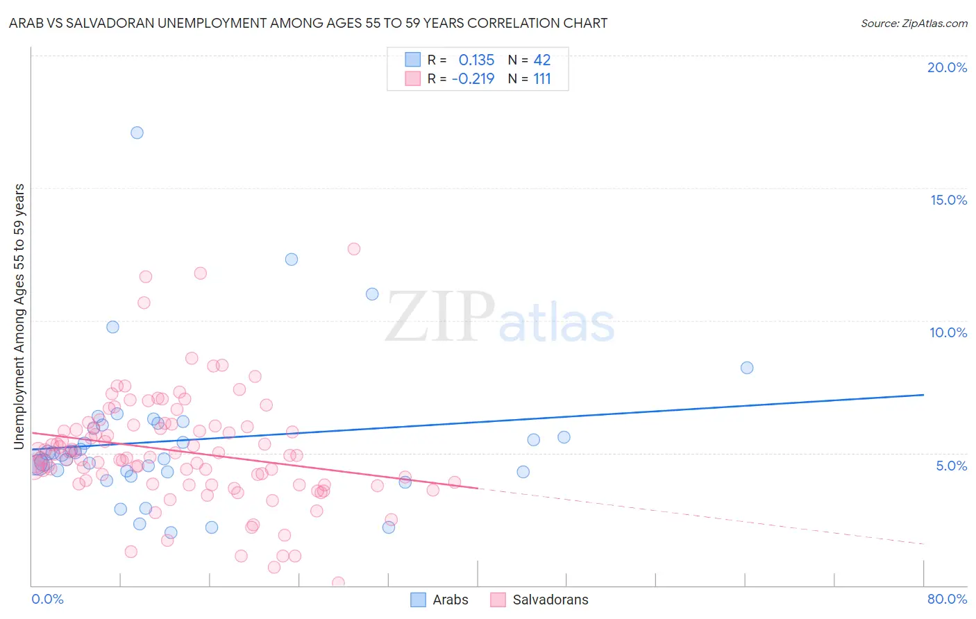 Arab vs Salvadoran Unemployment Among Ages 55 to 59 years