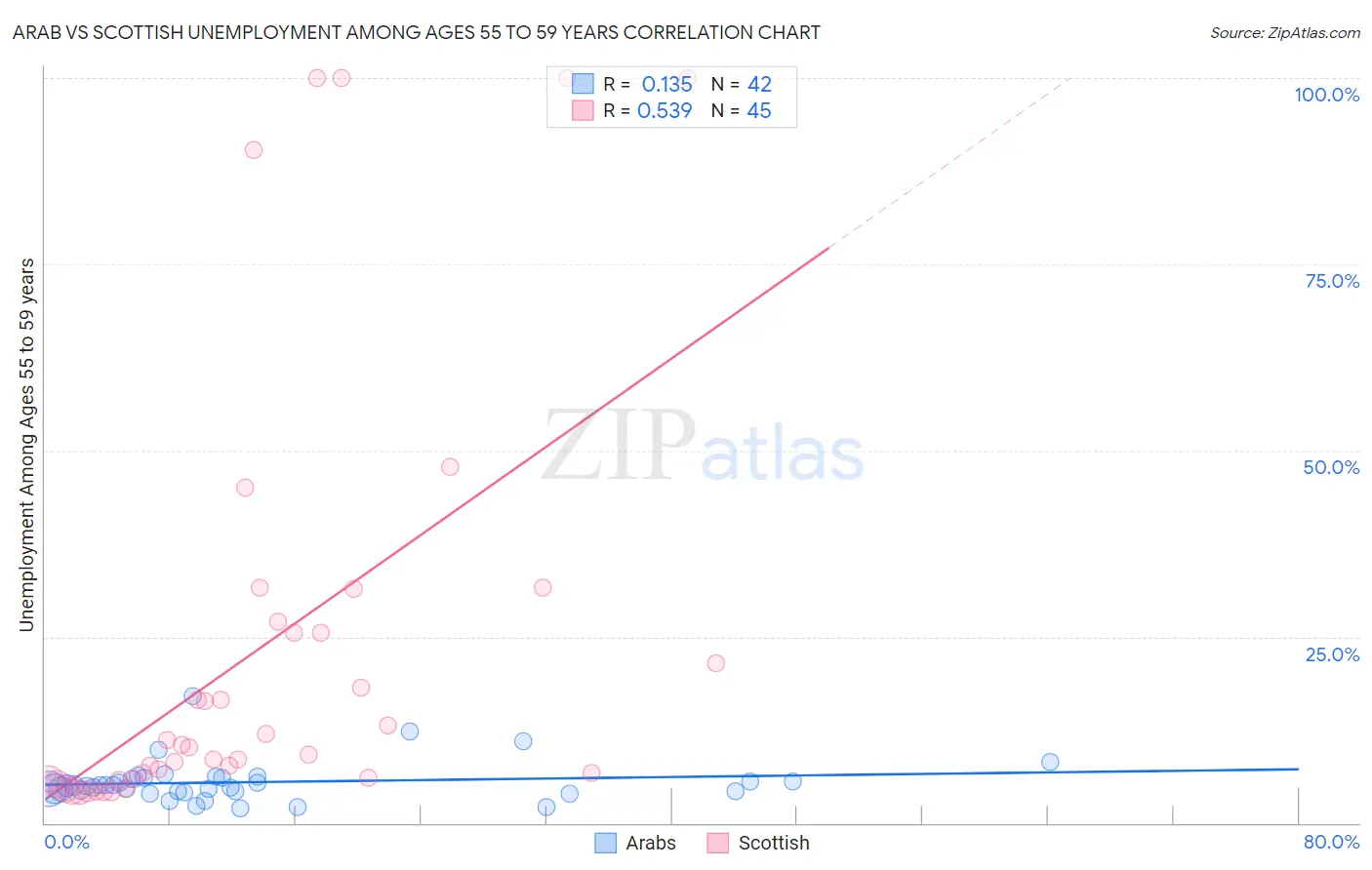 Arab vs Scottish Unemployment Among Ages 55 to 59 years