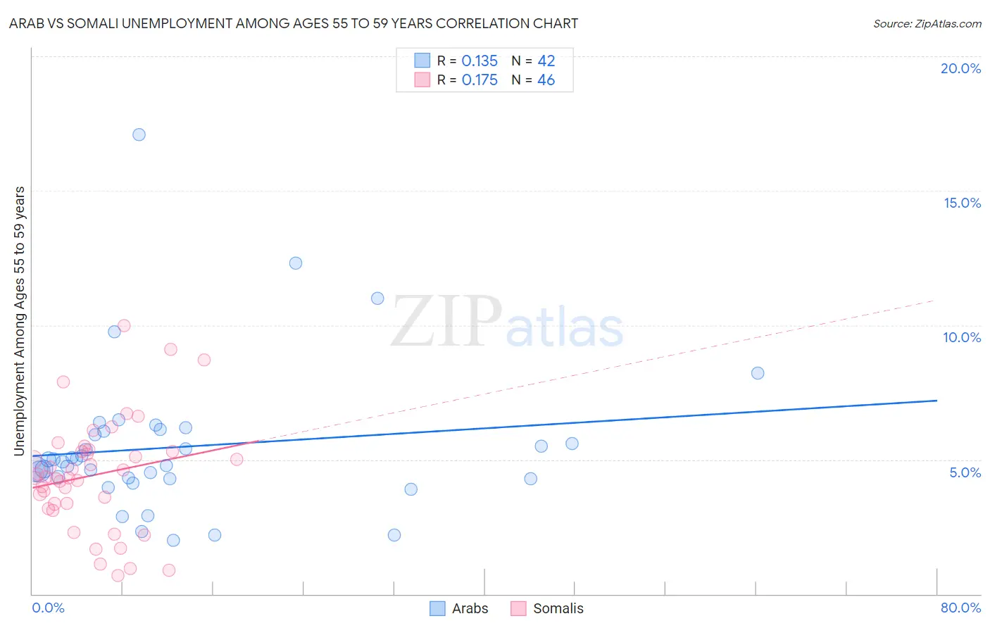 Arab vs Somali Unemployment Among Ages 55 to 59 years