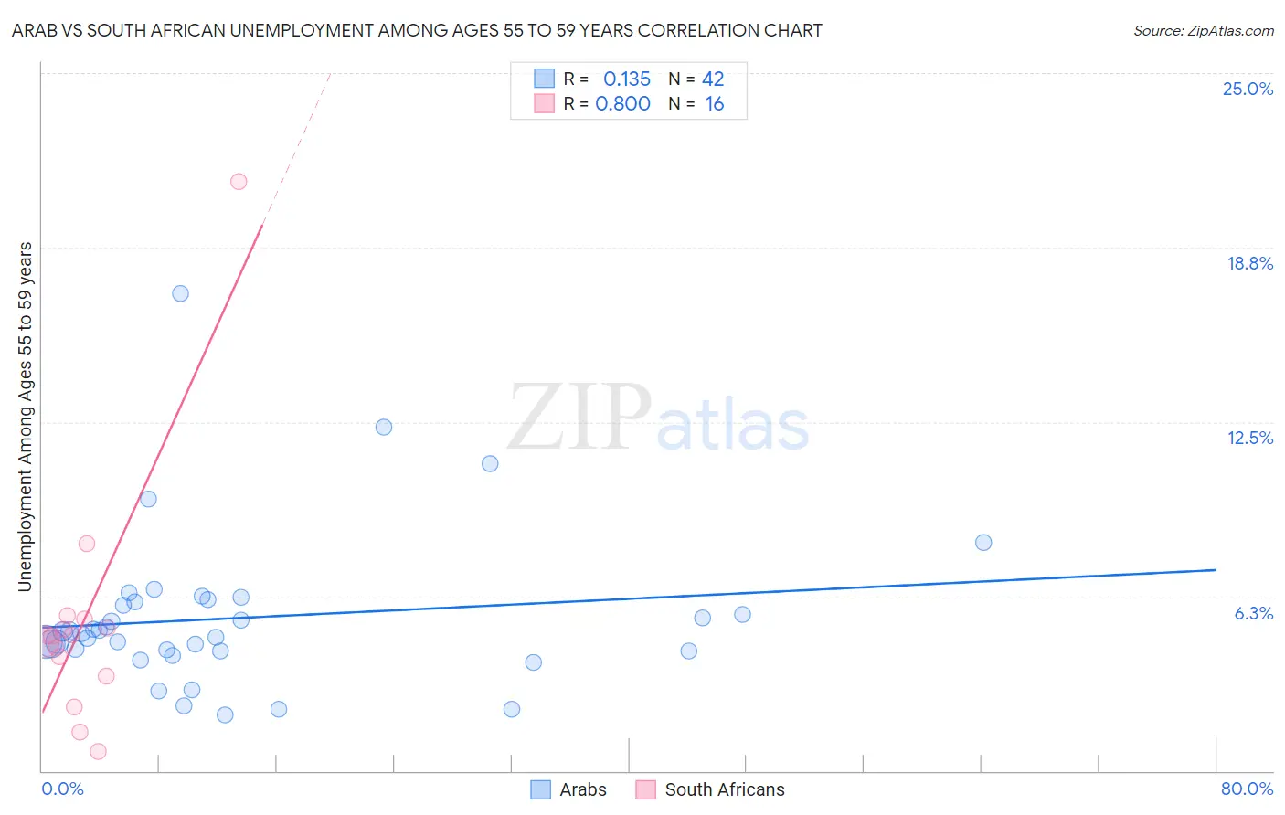 Arab vs South African Unemployment Among Ages 55 to 59 years