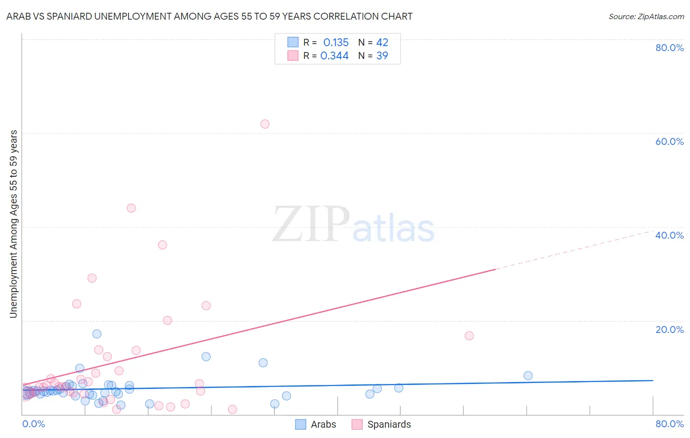 Arab vs Spaniard Unemployment Among Ages 55 to 59 years