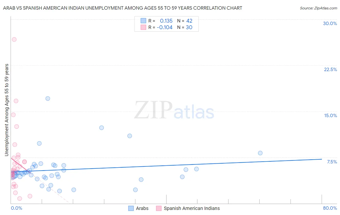 Arab vs Spanish American Indian Unemployment Among Ages 55 to 59 years