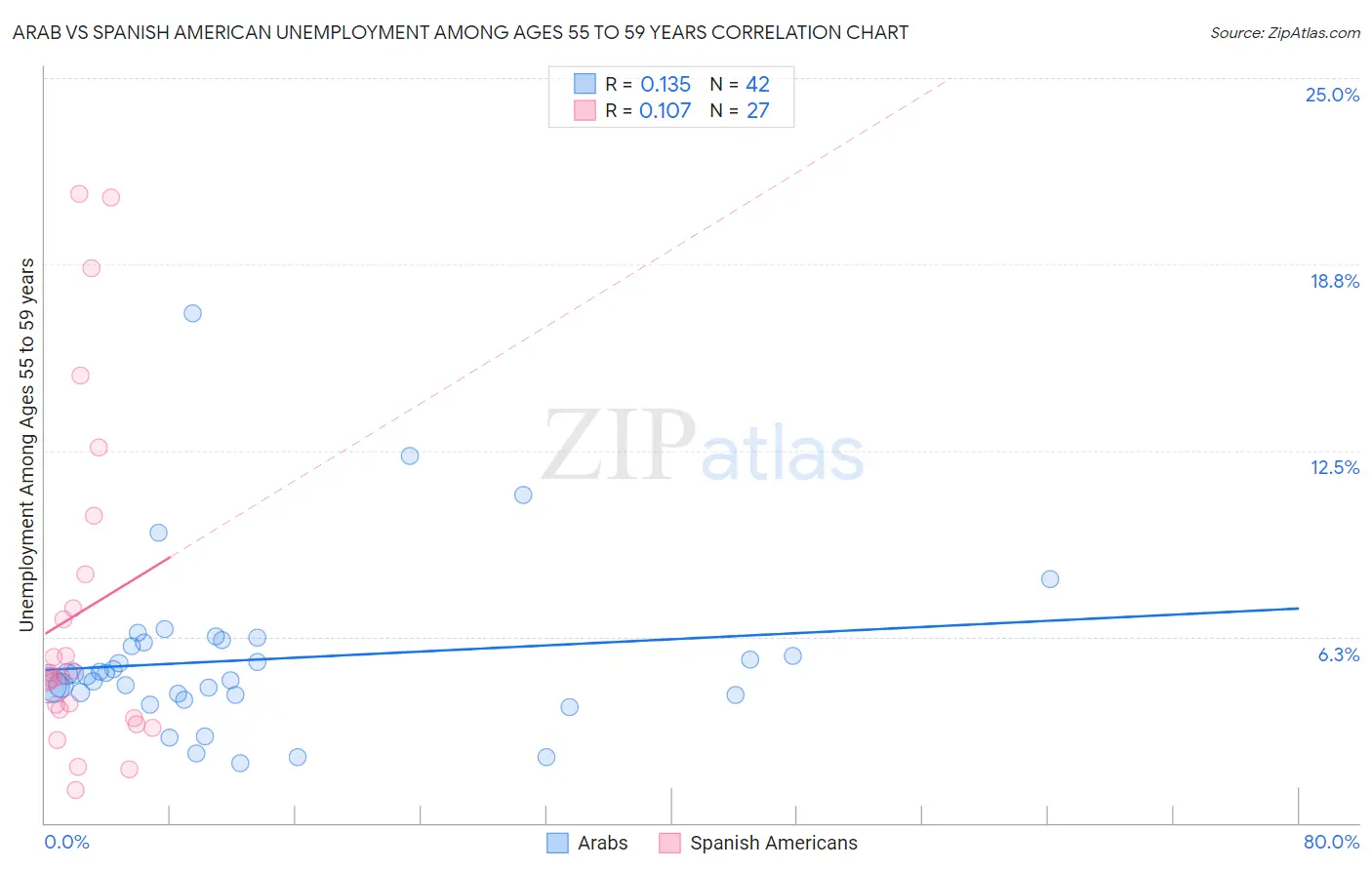 Arab vs Spanish American Unemployment Among Ages 55 to 59 years