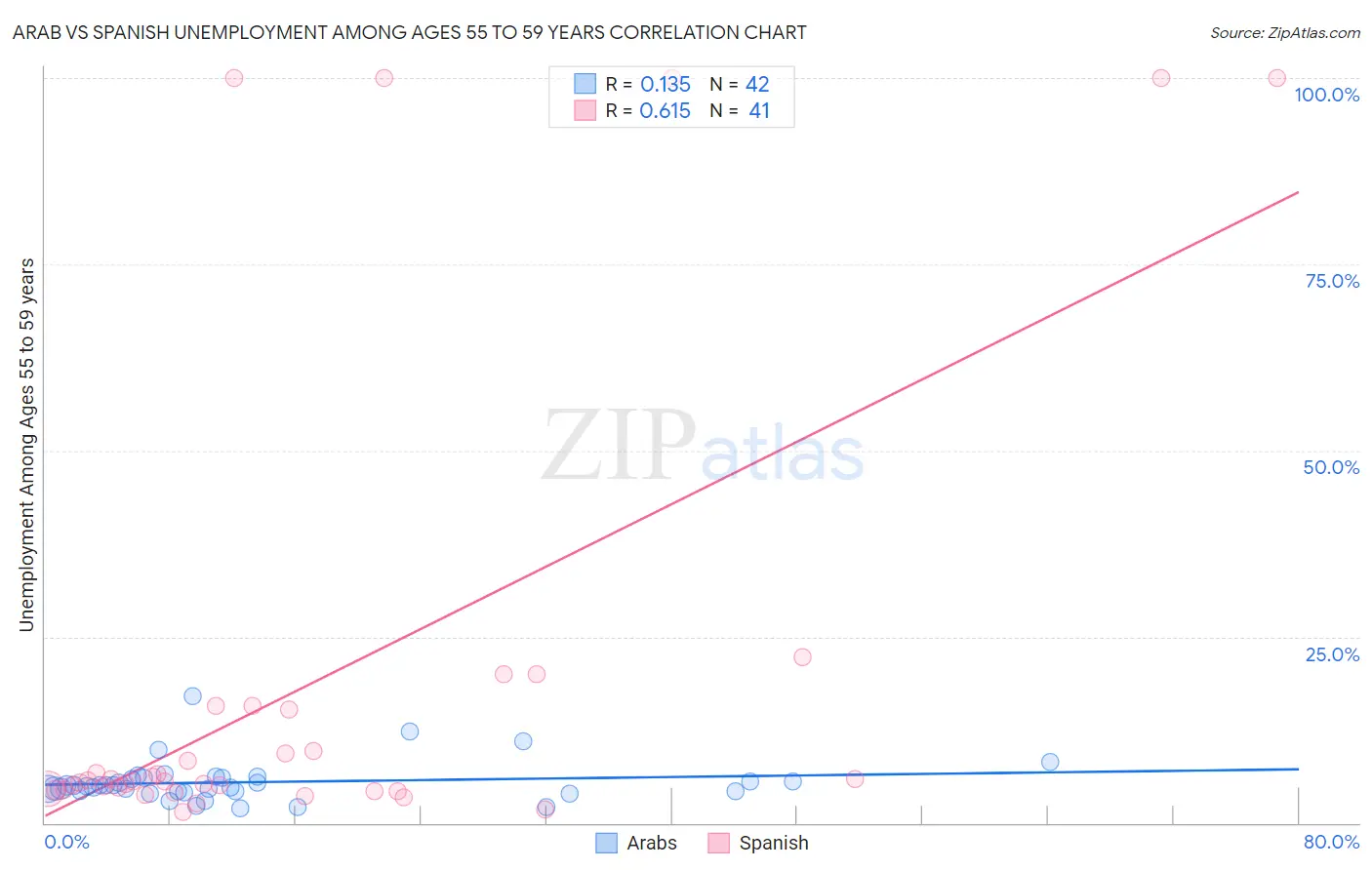 Arab vs Spanish Unemployment Among Ages 55 to 59 years