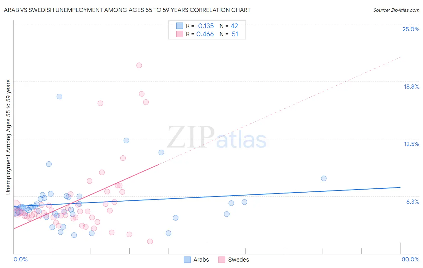 Arab vs Swedish Unemployment Among Ages 55 to 59 years