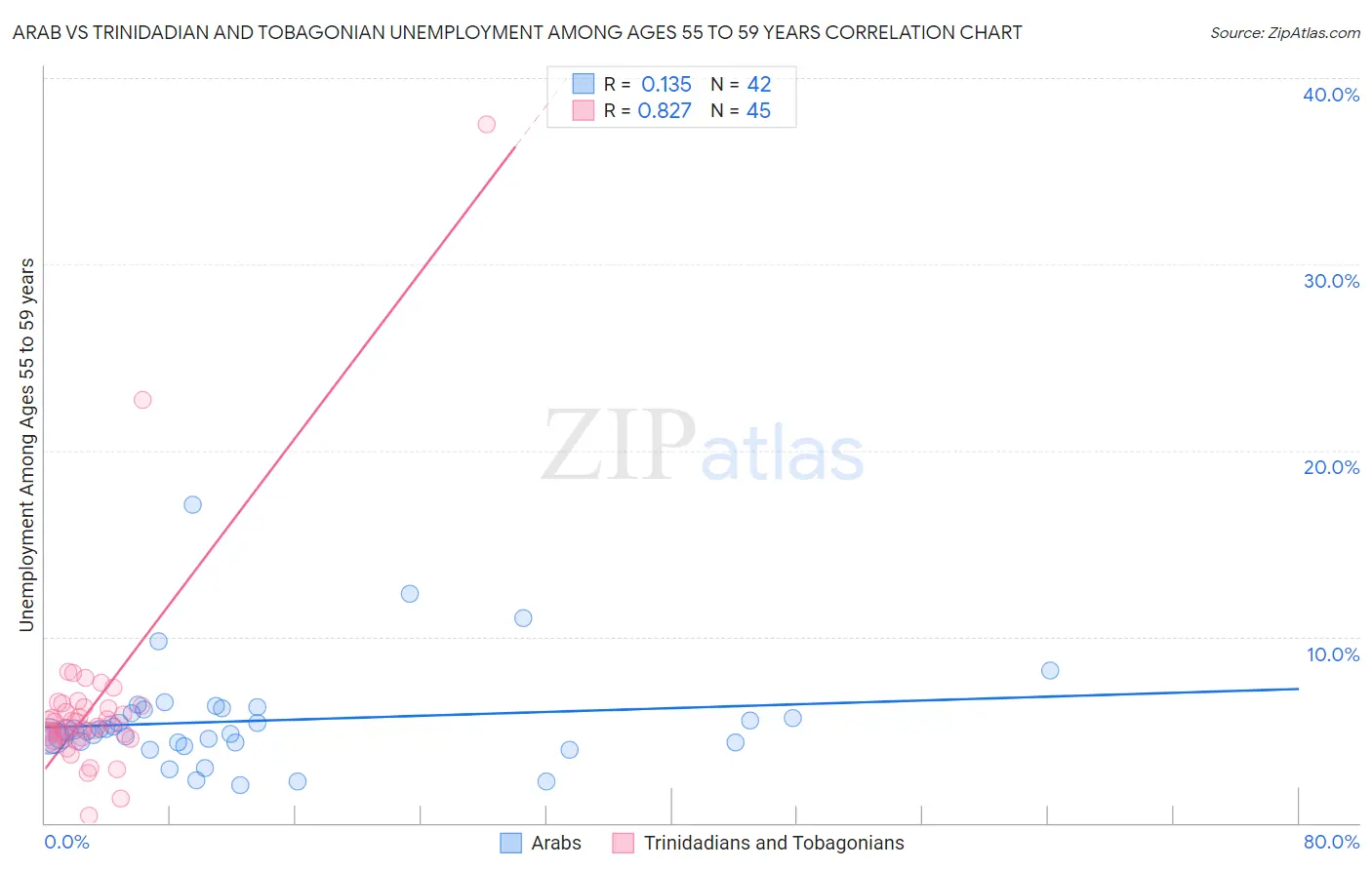 Arab vs Trinidadian and Tobagonian Unemployment Among Ages 55 to 59 years