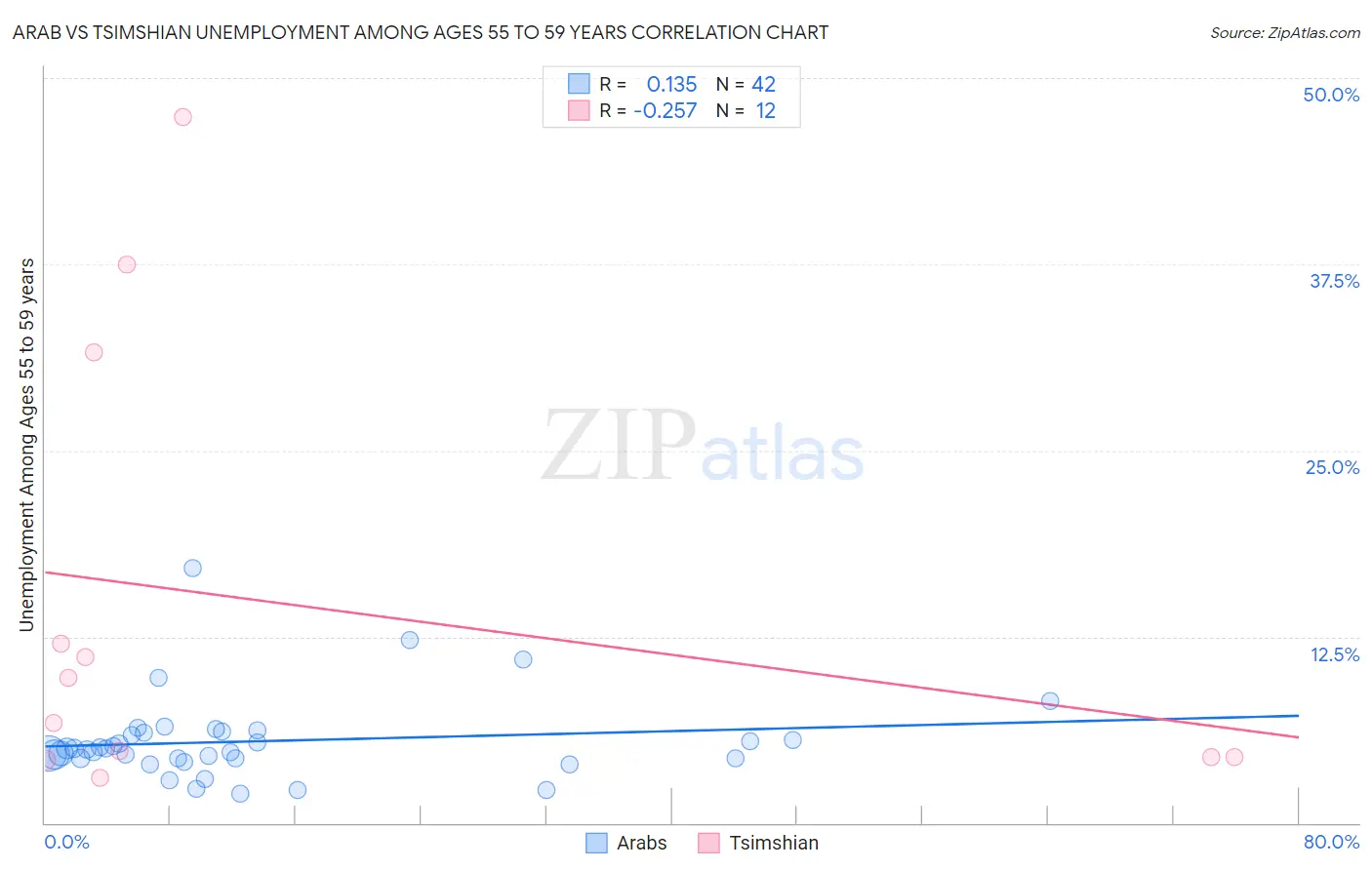 Arab vs Tsimshian Unemployment Among Ages 55 to 59 years