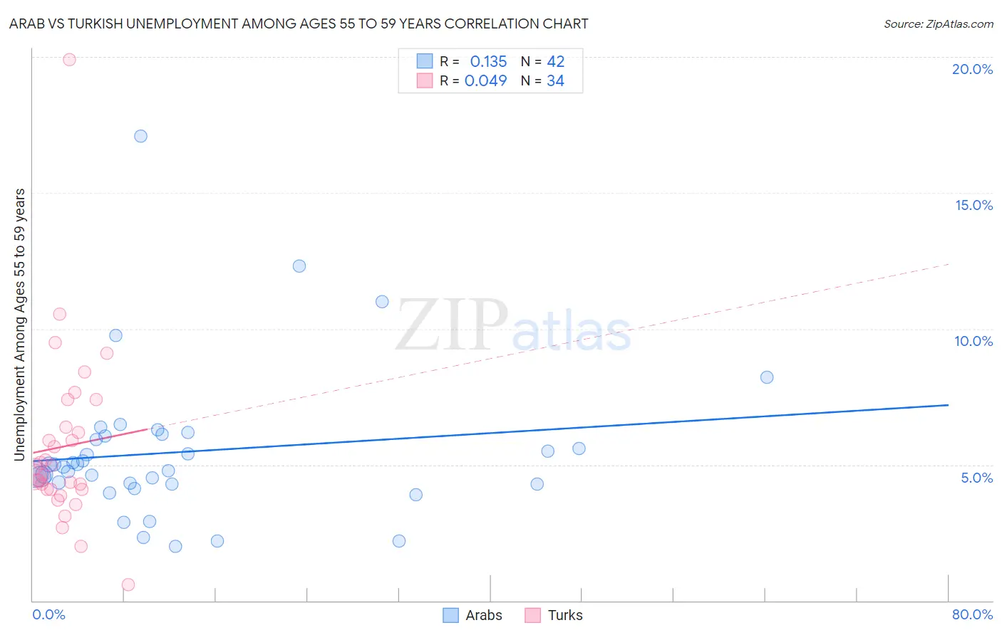 Arab vs Turkish Unemployment Among Ages 55 to 59 years