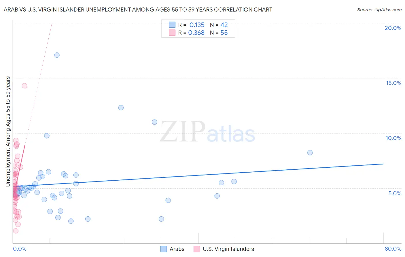 Arab vs U.S. Virgin Islander Unemployment Among Ages 55 to 59 years