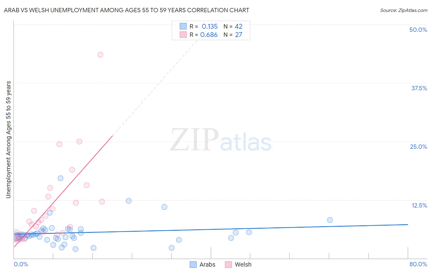 Arab vs Welsh Unemployment Among Ages 55 to 59 years