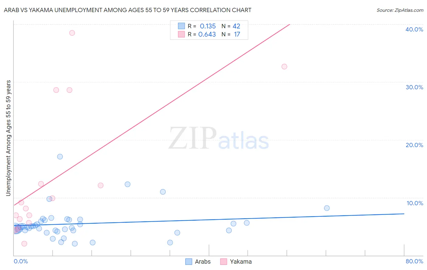 Arab vs Yakama Unemployment Among Ages 55 to 59 years