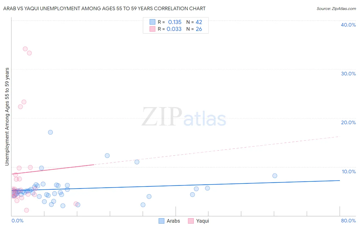 Arab vs Yaqui Unemployment Among Ages 55 to 59 years