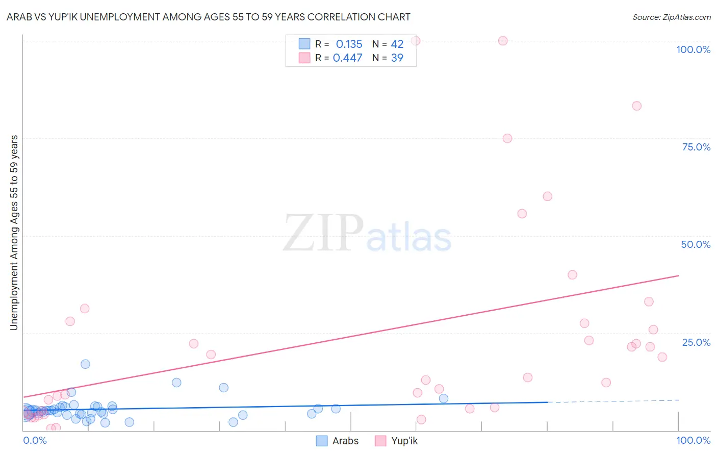 Arab vs Yup'ik Unemployment Among Ages 55 to 59 years