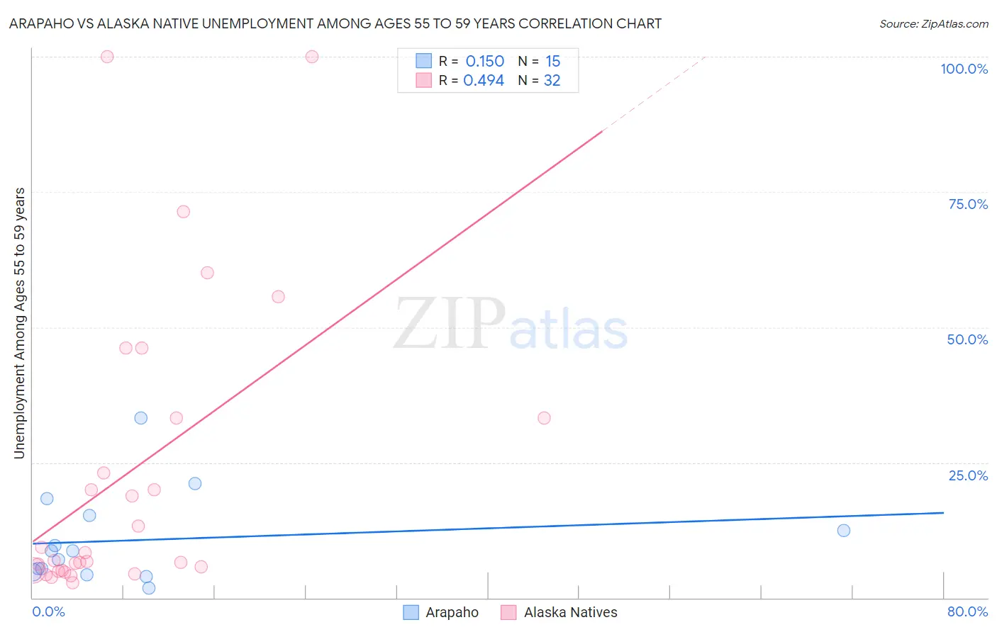 Arapaho vs Alaska Native Unemployment Among Ages 55 to 59 years