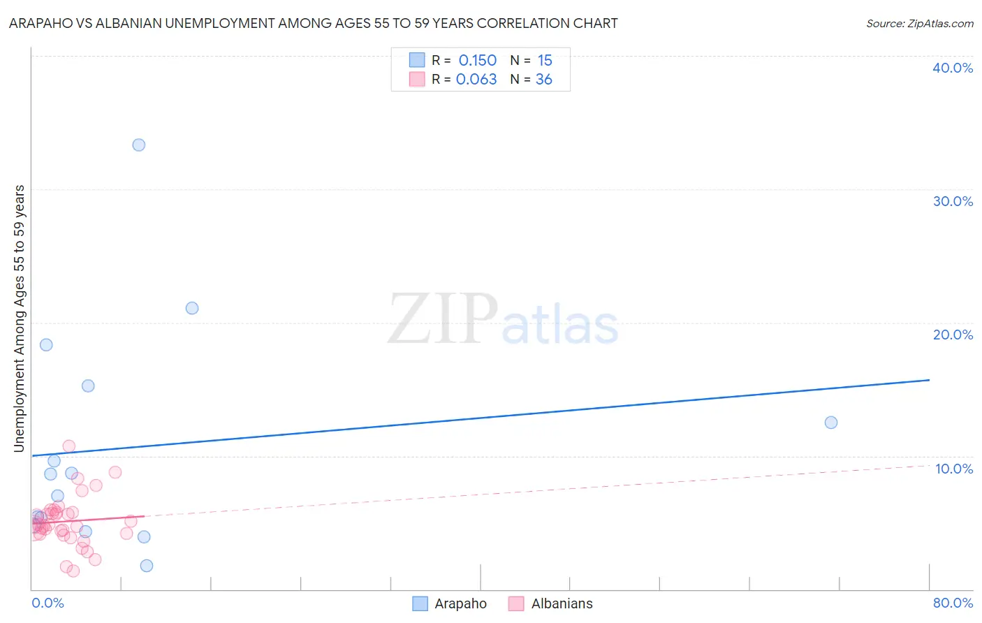 Arapaho vs Albanian Unemployment Among Ages 55 to 59 years