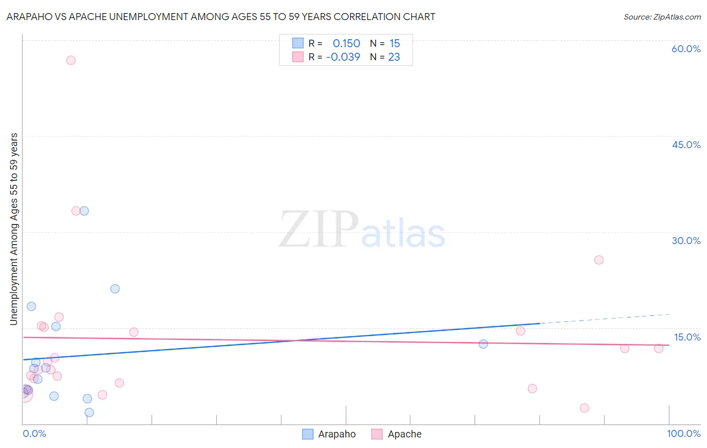 Arapaho vs Apache Unemployment Among Ages 55 to 59 years