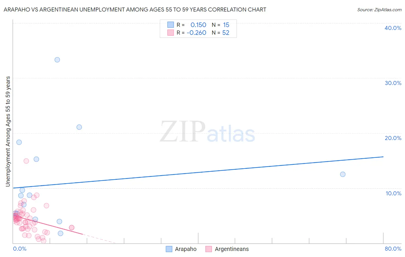 Arapaho vs Argentinean Unemployment Among Ages 55 to 59 years