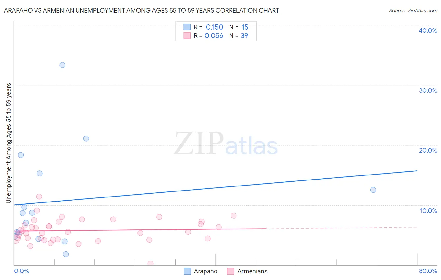 Arapaho vs Armenian Unemployment Among Ages 55 to 59 years