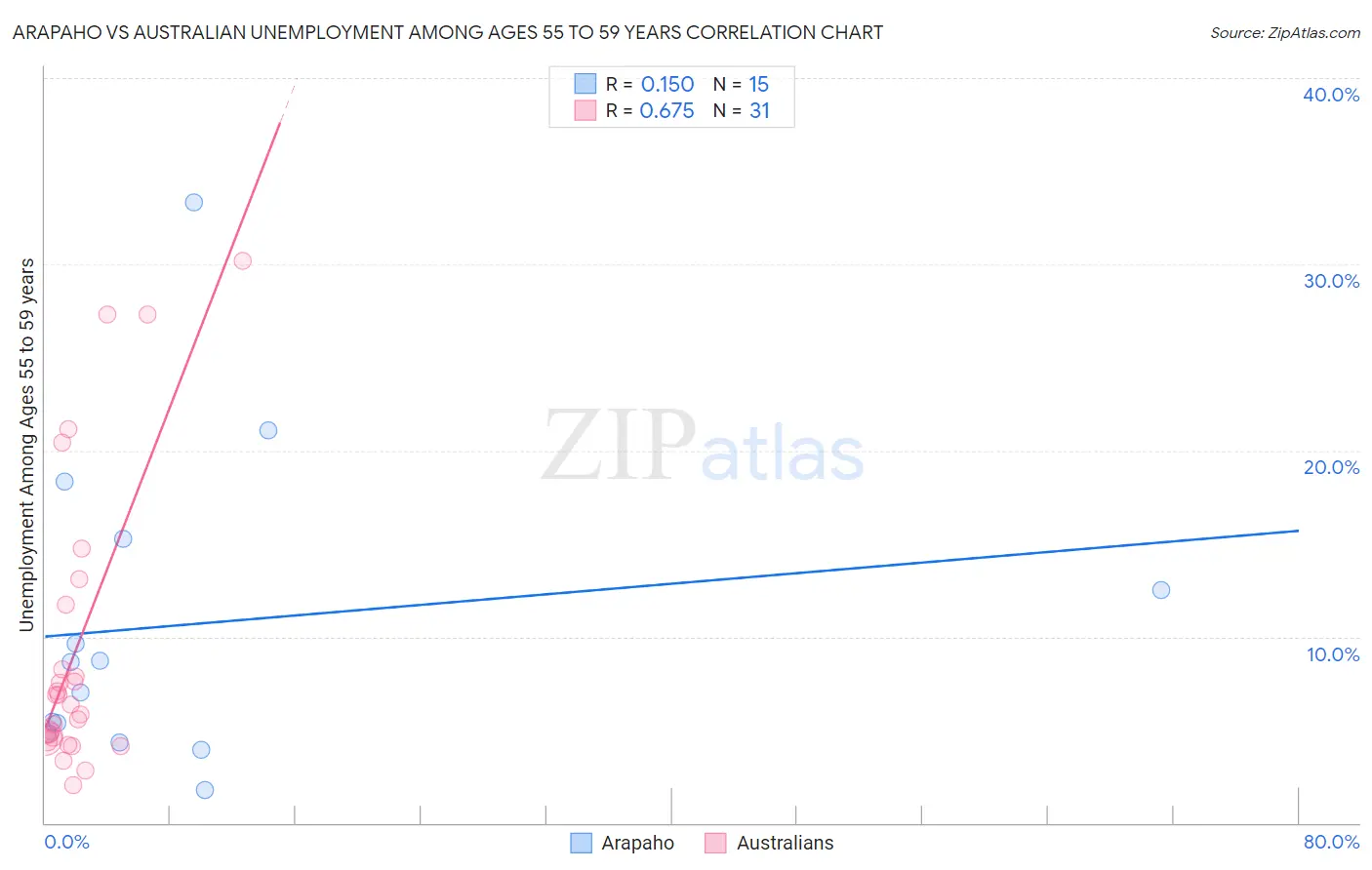 Arapaho vs Australian Unemployment Among Ages 55 to 59 years