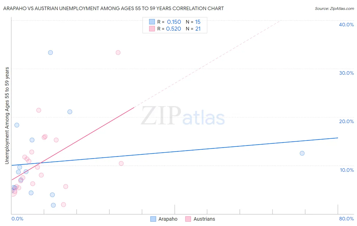Arapaho vs Austrian Unemployment Among Ages 55 to 59 years