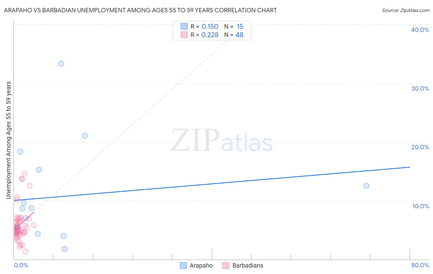 Arapaho vs Barbadian Unemployment Among Ages 55 to 59 years